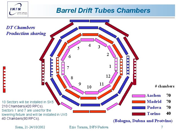Barrel Drift Tubes Chambers DT Chambers Production sharing 5 4 3 2 6 1 Barrel Drift Tubes Chambers DT Chambers Production sharing 5 4 3 2 6 1