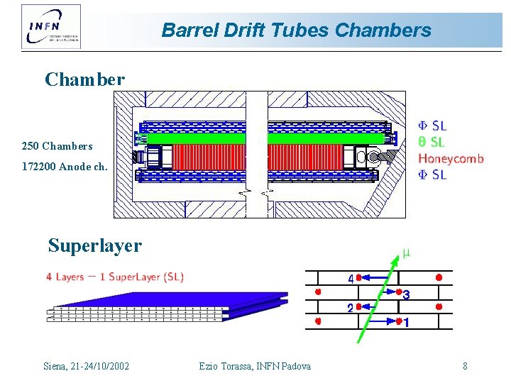 Barrel Drift Tubes Chamber 250 Chambers 172200 Anode ch. Superlayer Siena, 21 -24/10/2002 Ezio Barrel Drift Tubes Chamber 250 Chambers 172200 Anode ch. Superlayer Siena, 21 -24/10/2002 Ezio