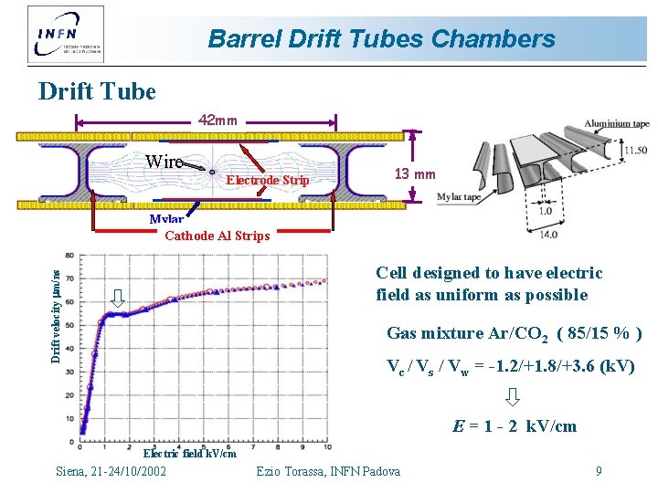 Barrel Drift Tubes Chambers Drift Tube 42 mm Wire Electrode Strip 13 mm Mylar Barrel Drift Tubes Chambers Drift Tube 42 mm Wire Electrode Strip 13 mm Mylar