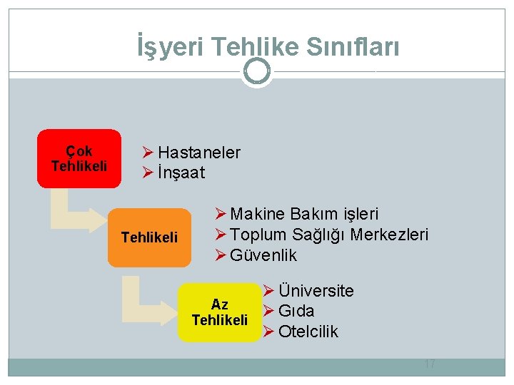 İşyeri Tehlike Sınıfları Çok Tehlikeli Ø Hastaneler Ø İnşaat Tehlikeli Ø Makine Bakım işleri