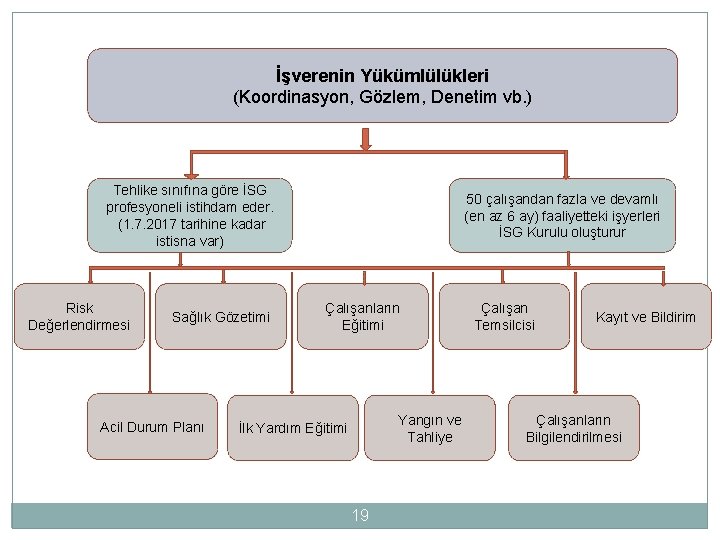 İşverenin Yükümlülükleri (Koordinasyon, Gözlem, Denetim vb. ) Tehlike sınıfına göre İSG profesyoneli istihdam eder.