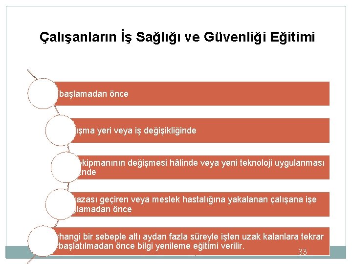 Çalışanların İş Sağlığı ve Güvenliği Eğitimi İşe başlamadan önce Çalışma yeri veya iş değişikliğinde