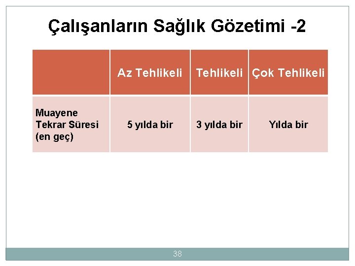 Çalışanların Sağlık Gözetimi -2 Az Tehlikeli Muayene Tekrar Süresi (en geç) 5 yılda bir