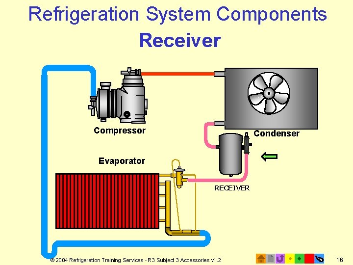 Refrigeration System Components Receiver Compressor + + Evaporator Condenser RECEIVER © 2004 Refrigeration Training