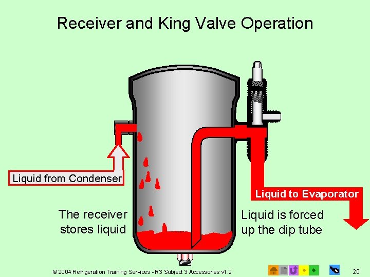 Receiver and King Valve Operation Liquid from Condenser Liquid to Evaporator The receiver stores