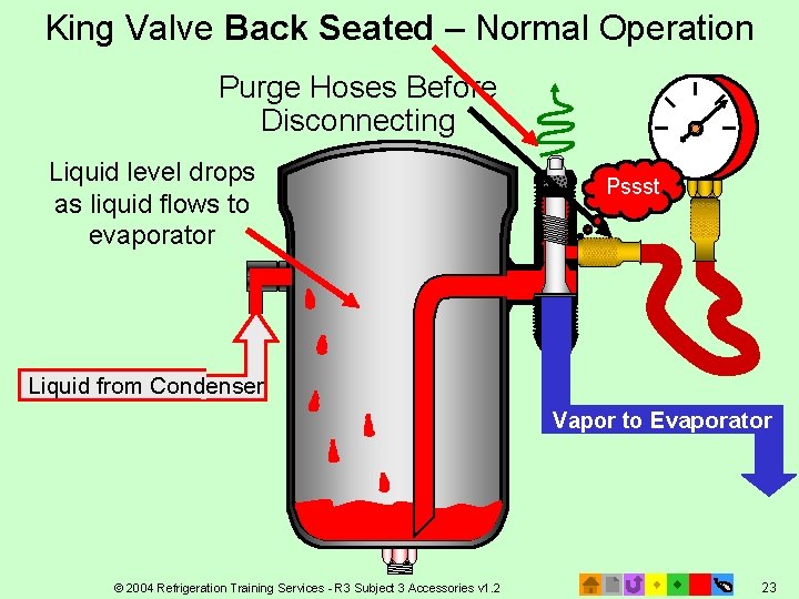 King Valve Back Seated – Normal Operation Purge Hoses Before Disconnecting Liquid level drops