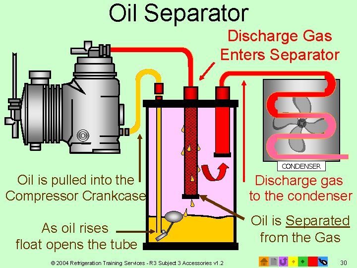 Oil Separator Discharge Gas Enters Separator CONDENSER Oil is pulled into the Compressor Crankcase