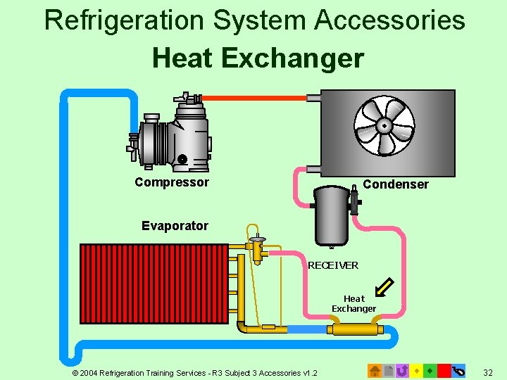 Refrigeration System Accessories Heat Exchanger Compressor + + Evaporator Condenser RECEIVER Heat Exchanger ©