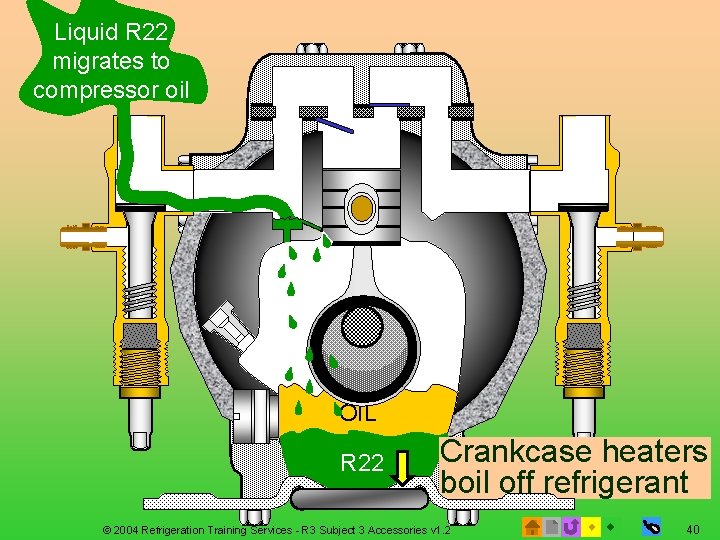 Refrigerant Migration Liquid R 22 migrates to compressor oil OIL R 22 Crankcase heaters