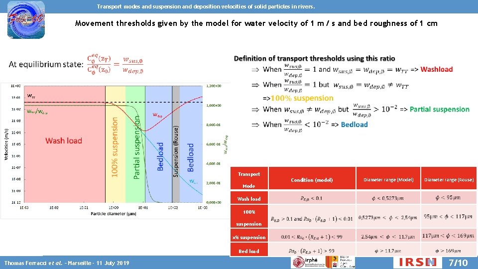 Transport modes and suspension and deposition velocities of solid particles in rivers. Movement thresholds