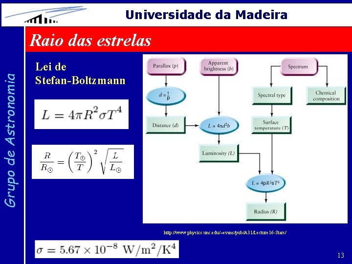 Grupo de Astronomia Universidade da Madeira Raio das estrelas Lei de Stefan-Boltzmann http: //www.