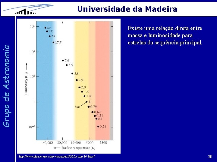 Universidade da Madeira Grupo de Astronomia Existe uma relação direta entre massa e luminosidade