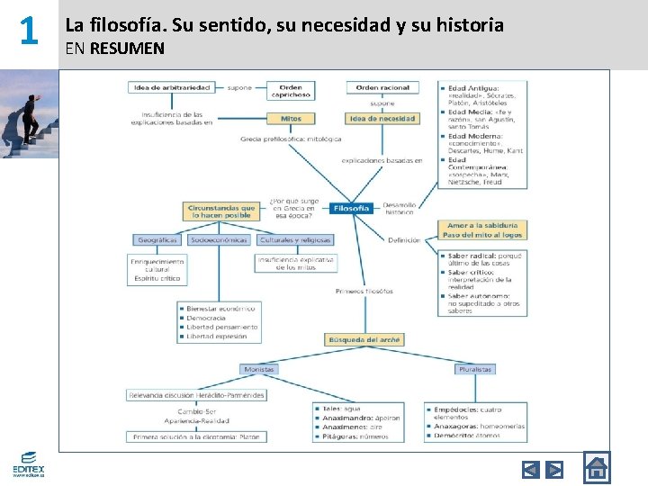 1 La filosofía. Su sentido, su necesidad y su historia EN RESUMEN 