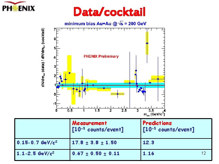 Data/cocktail Measurement [10 -5 counts/event] Predictions [10 -5 counts/event] 0. 15 -0. 7 Ge.