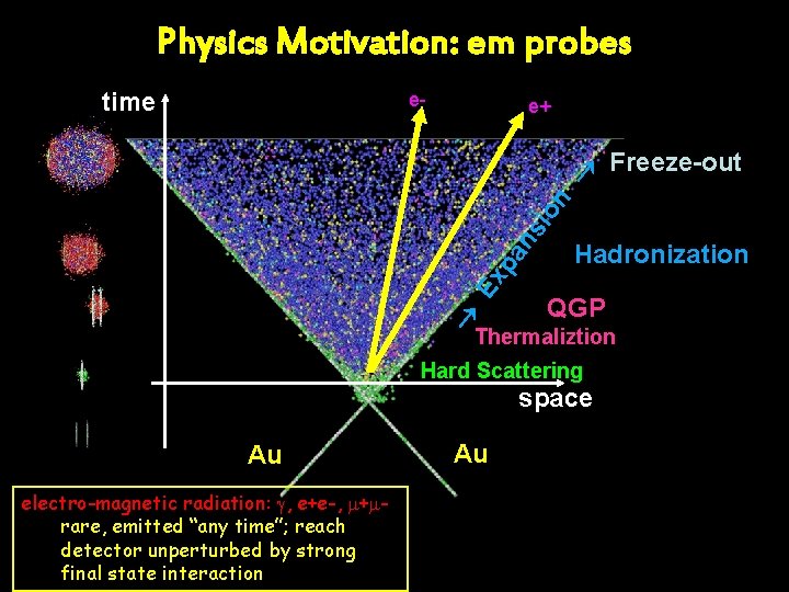 Physics Motivation: em probes e- e+ Freeze-out Ex p an si o n time