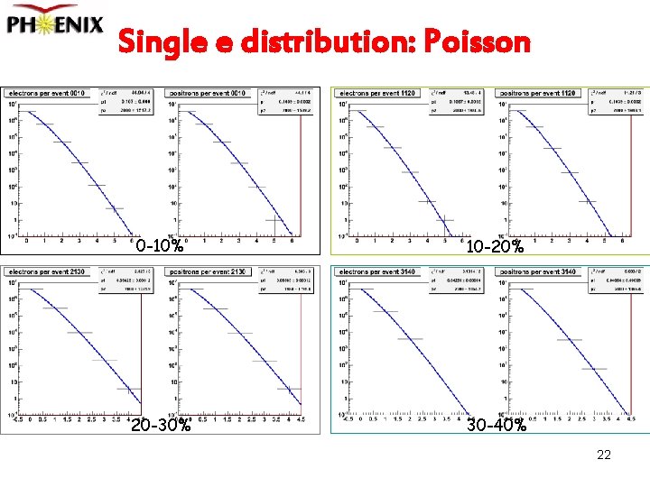 Single e distribution: Poisson 0 -10% 10 -20% 20 -30% 30 -40% 22 