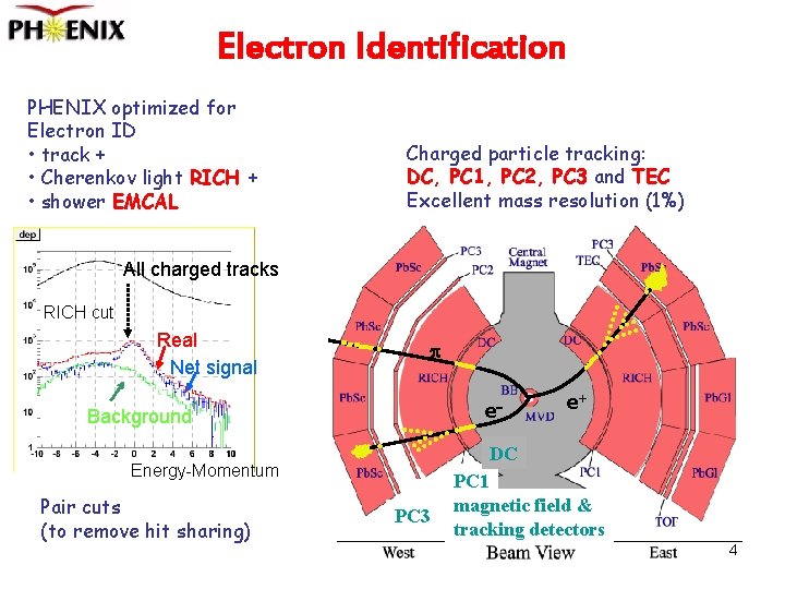 Electron Identification PHENIX optimized for Electron ID • track + • Cherenkov light RICH