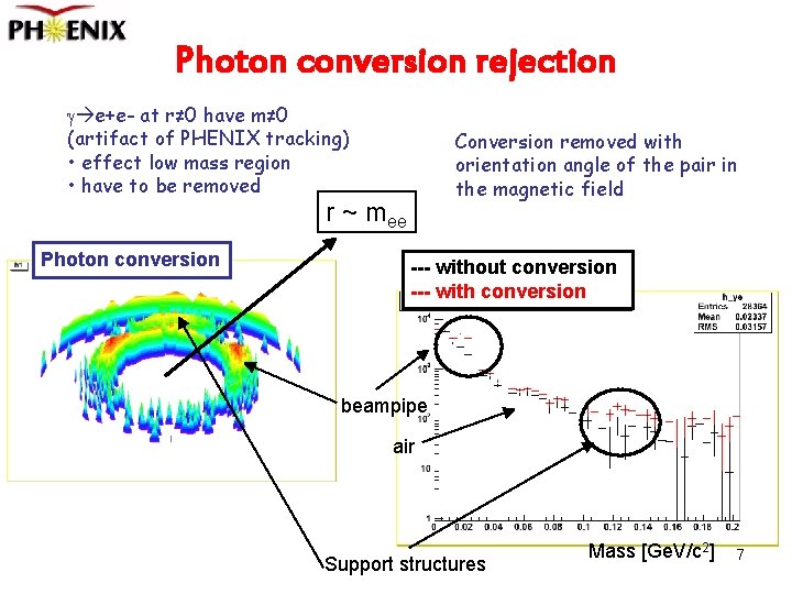 Photon conversion rejection g e+e- at r≠ 0 have m≠ 0 (artifact of PHENIX