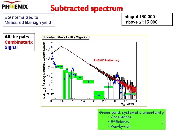 Subtracted spectrum BG normalized to Measured like sign yield Integral: 180, 000 above p