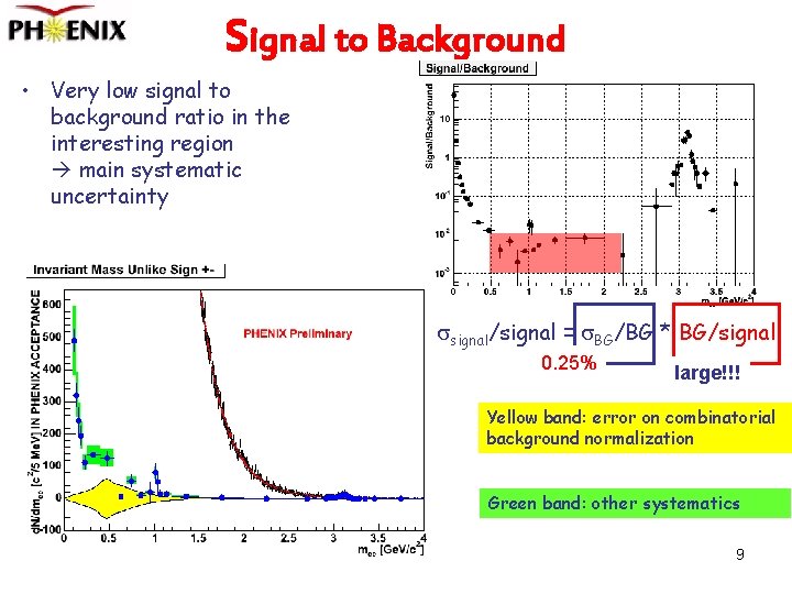 Signal to Background • Very low signal to background ratio in the interesting region