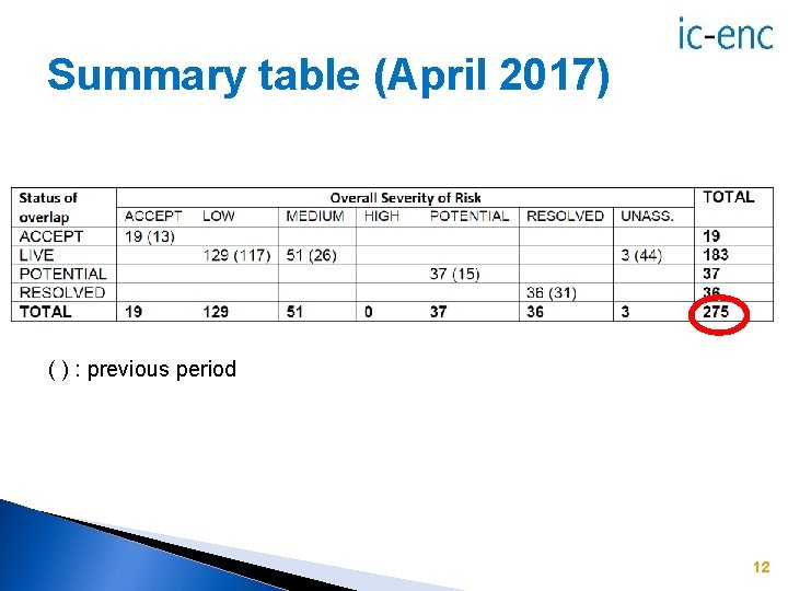 Summary table (April 2017) ( ) : previous period 12 