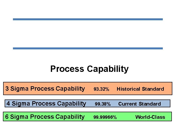 Process Capability 3 Sigma Process Capability 93. 32% Historical Standard 4 Sigma Process Capability