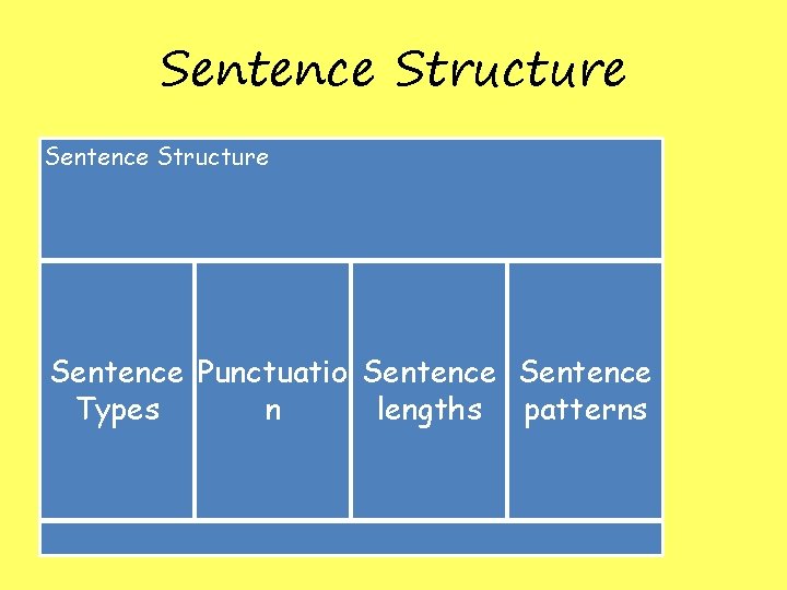 Sentence Structure Sentence Punctuatio Sentence Types n lengths patterns 