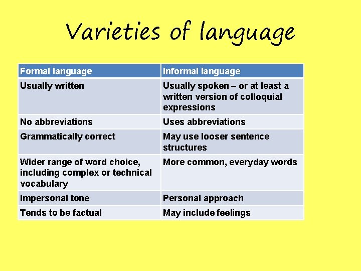 Varieties of language Formal language Informal language Usually written Usually spoken – or at