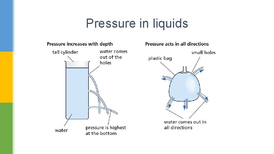 Pressure in liquids 