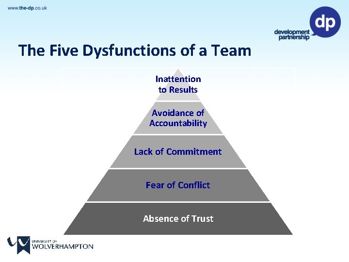 The Five Dysfunctions of a Team Inattention to Results Avoidance of Accountability Lack of