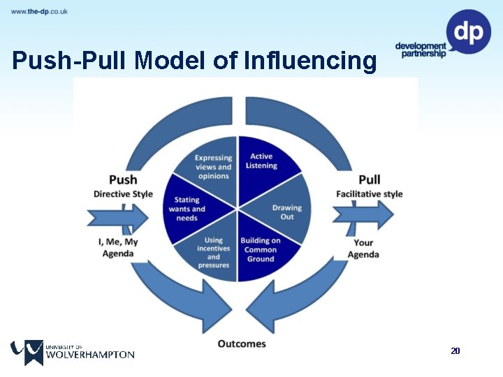 Push-Pull Model of Influencing 20 