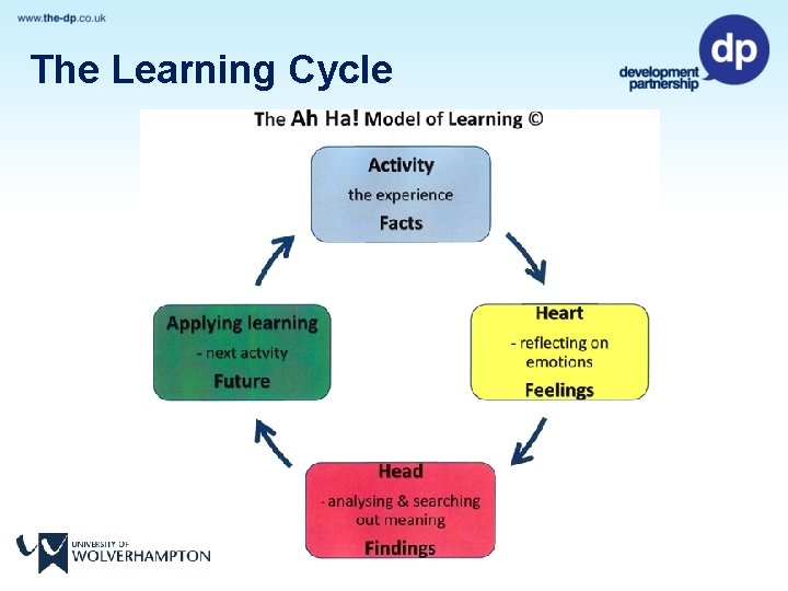 The Learning Cycle 