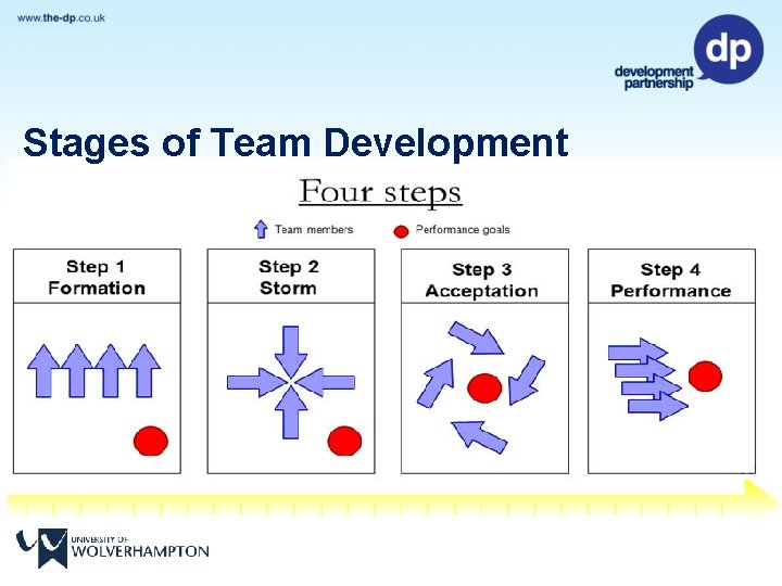 Stages of Team Development 