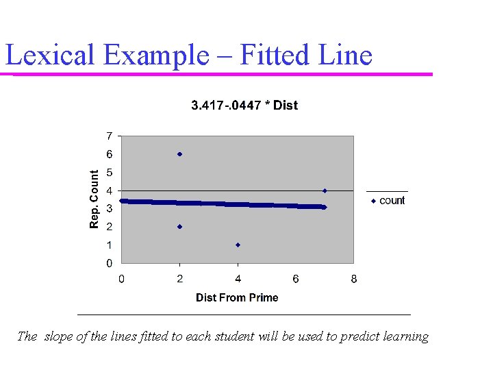 Lexical Example – Fitted Line The slope of the lines fitted to each student