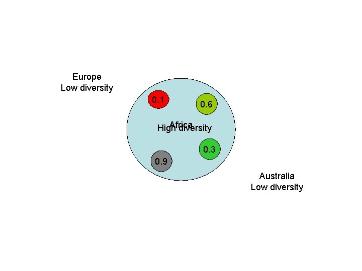 Europe Low diversity 0. 1 0. 6 Africa High diversity 0. 3 0. 9