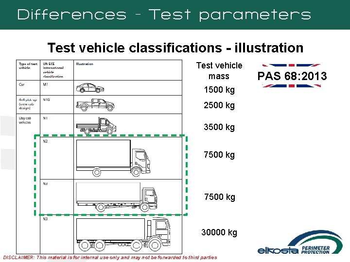 Differences - Test parameters Test vehicle classifications - illustration Test vehicle mass 1500 kg