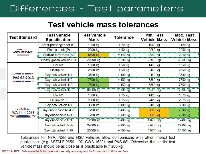 Differences - Test parameters Test vehicle mass tolerances DISCLAIMER: This material is for internal