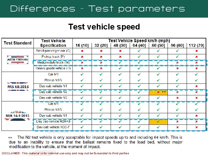 Differences - Test parameters Test vehicle speed ** ** DISCLAIMER: This material is for
