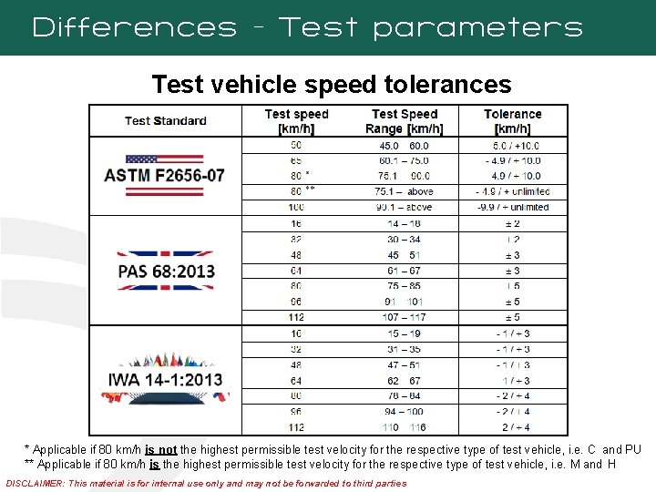Differences - Test parameters Test vehicle speed tolerances * Applicable if 80 km/h is