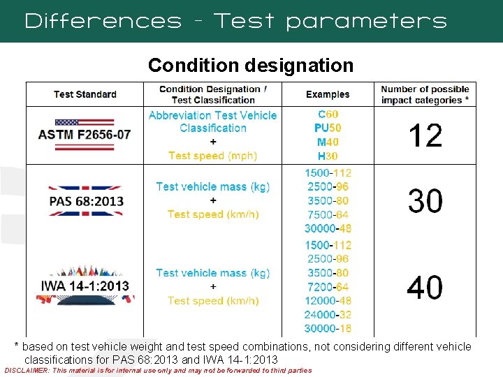 Differences - Test parameters Condition designation * based on test vehicle weight and test