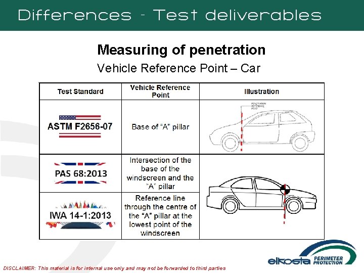 Differences – Test deliverables Measuring of penetration Vehicle Reference Point – Car DISCLAIMER: This