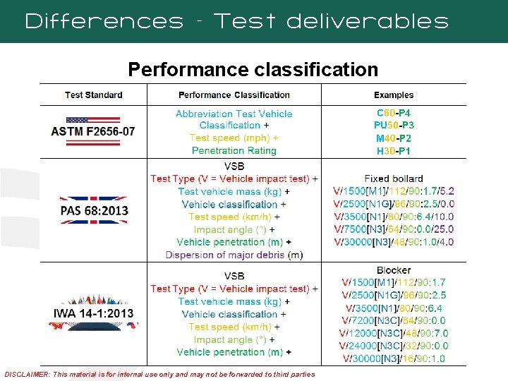 Differences – Test deliverables Performance classification DISCLAIMER: This material is for internal use only