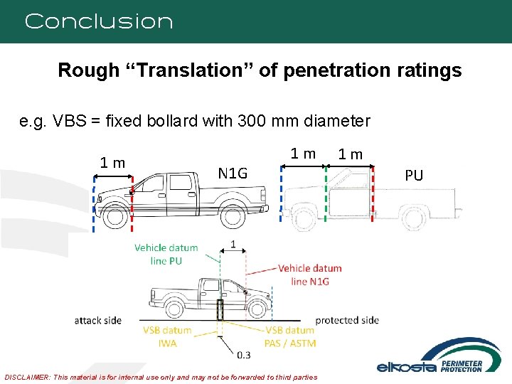 Conclusion Rough “Translation” of penetration ratings e. g. VBS = fixed bollard with 300