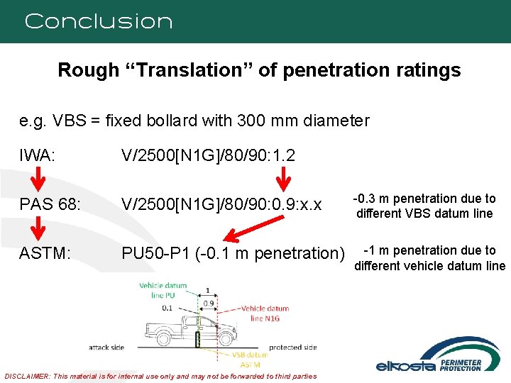 Conclusion Rough “Translation” of penetration ratings e. g. VBS = fixed bollard with 300