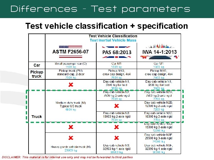 Differences - Test parameters Test vehicle classification + specification DISCLAIMER: This material is for