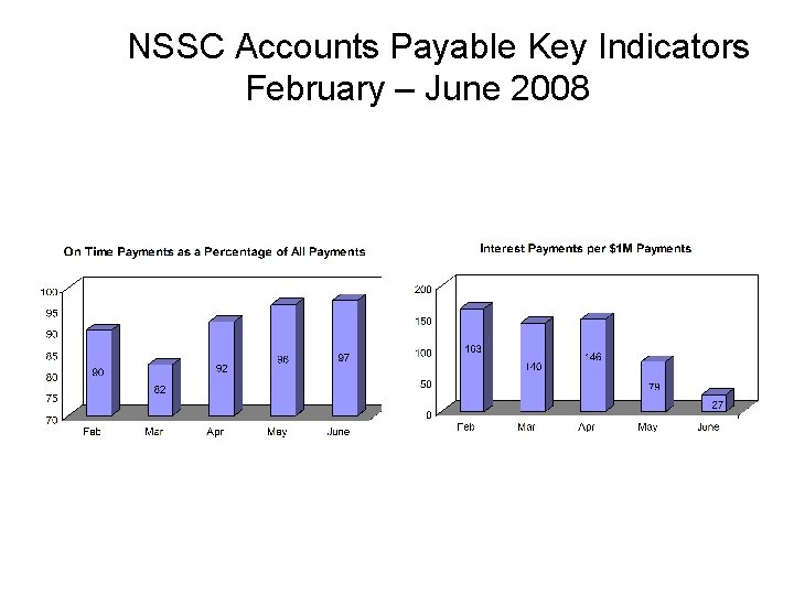 NSSC Accounts Payable Key Indicators February – June 2008 