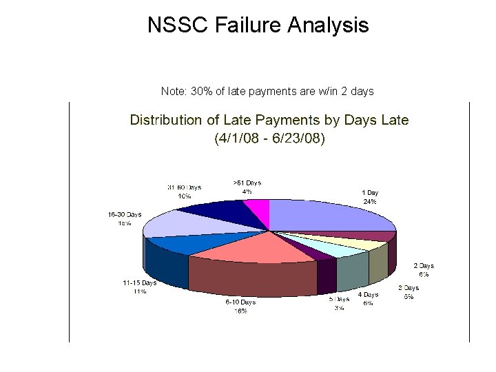 NSSC Failure Analysis Note: 30% of late payments are w/in 2 days 