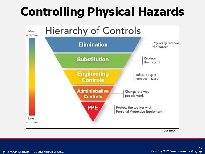 Controlling Physical Hazards Source: NIOSH PPT 10 -hr. General Industry – Hazardous Materials v.