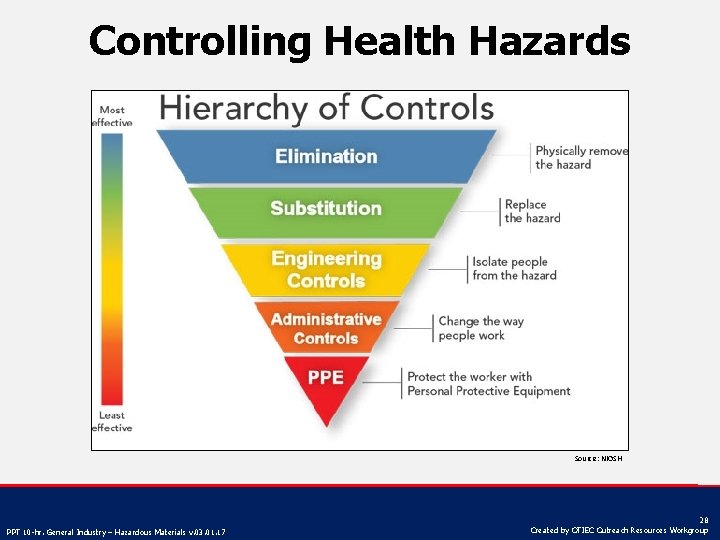 Controlling Health Hazards Source: NIOSH PPT 10 -hr. General Industry – Hazardous Materials v.