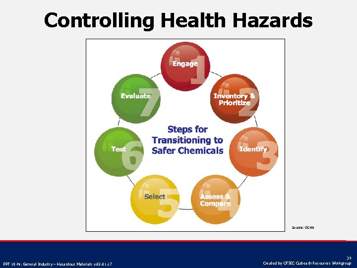 Controlling Health Hazards Source: OSHA PPT 10 -hr. General Industry – Hazardous Materials v.